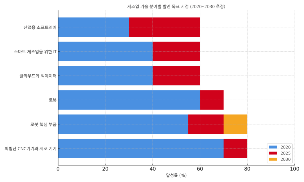 중국 제조업 기술 분야별 그래프