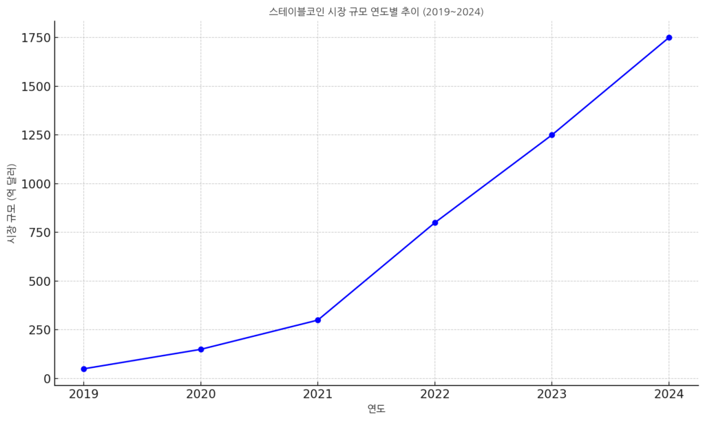 스테이블코인 시장규모 연도별추이그래프