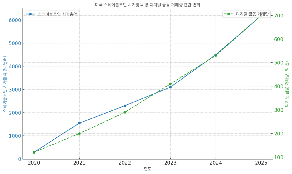 스테이블코인 시가총액 디지털 금융거래량을 표시한 상승곡선의 그래프(최근5년)