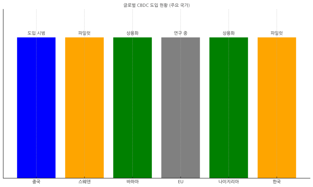 세계 각국의 CBDC도입 현황표.중국, 스웨덴,바하마,EU,나이지리아, 한국