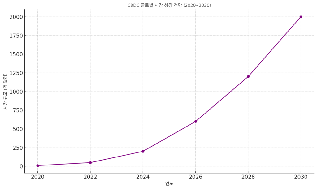 CBDC글로벌 시장 성장전망 표. 2026~이후 폭발적 성장전망 그래프